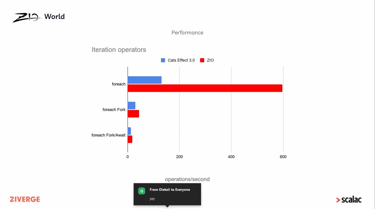 LuisMigSerrano's tweet image. Attending #zioworld and listening to @jdegoes talk about #zio Runtime System and ZIO 2.0 improvements