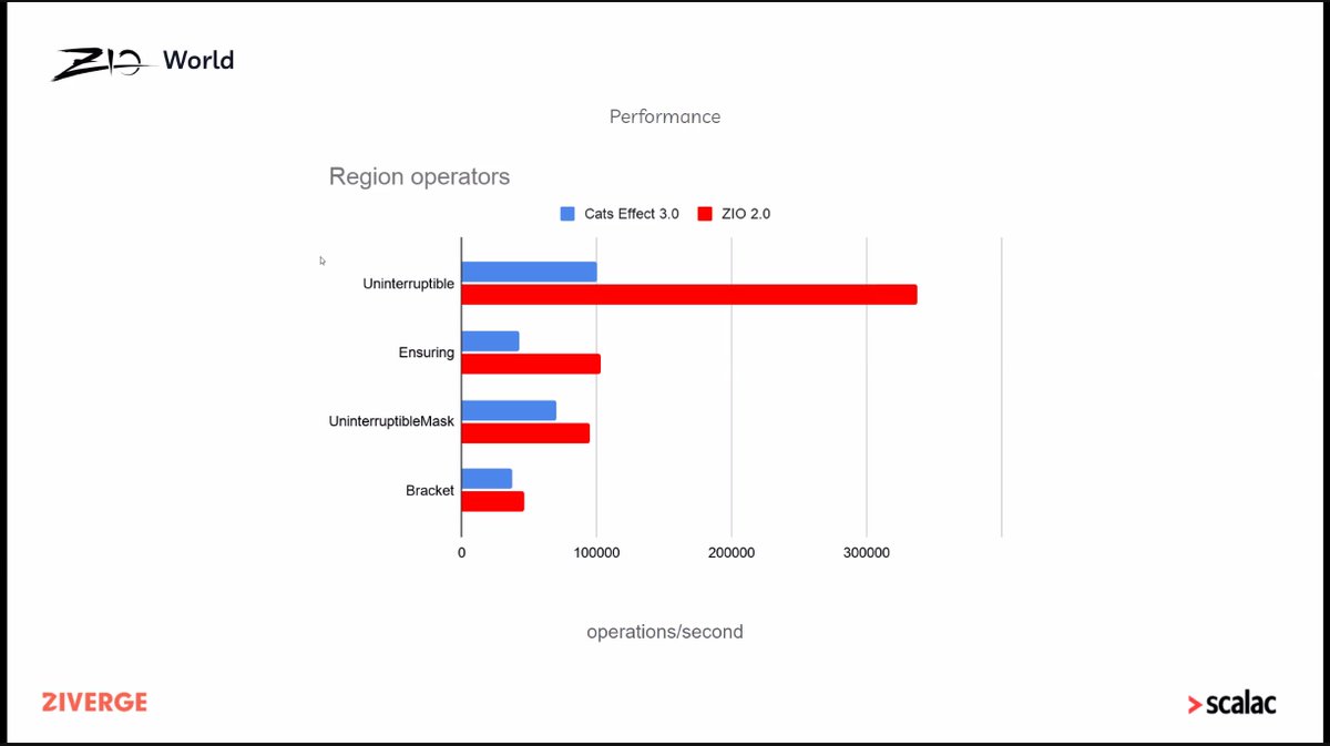 zivergetech's tweet image. Incredible improvements in ZIO 2.0 in the foundational region operators! 😱 

#ZIOWorld @zioscala @jdegoes