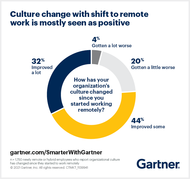 LindaGrass0's tweet photo. About one-third of new remote or hybrid employees report their organization’s culture has changed since starting to work remotely — and most of them say it’s a change for the better. Link > https://t.co/omNeJxA80G @Gartner_inc @antgrasso via @LindaGrass0 #Workplace #FutureofWork https://t.co/NdtYz2KDF8