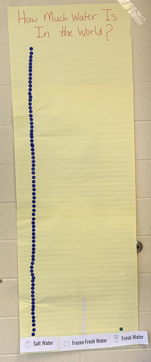 gmbrockner's tweet image. Graphing how much water is in the world!    #watercycle #sciencemath  @ElementarySw