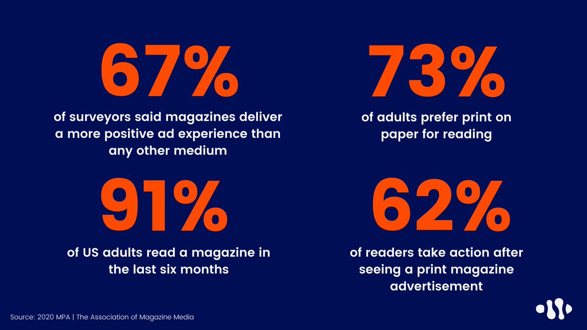 It's all in the numbers. 👀 Here are a few #mediafacts on why print should be included in your next campaign. 📚 (Via <a href="/mpamagmedia/">MPA</a>)