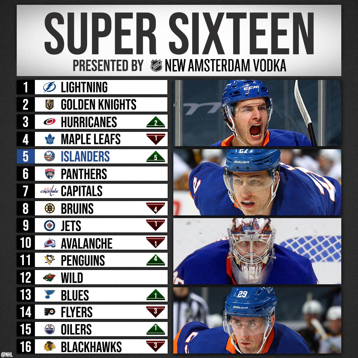 NHL's tweet image. Better believe the @NYIslanders are moving up @NHLdotcom's Super 16 ranking presented by @NewAmsterdam after going 8-0-1 in their last nine games. 

Read more 👉 bit.ly/3qCnvzz