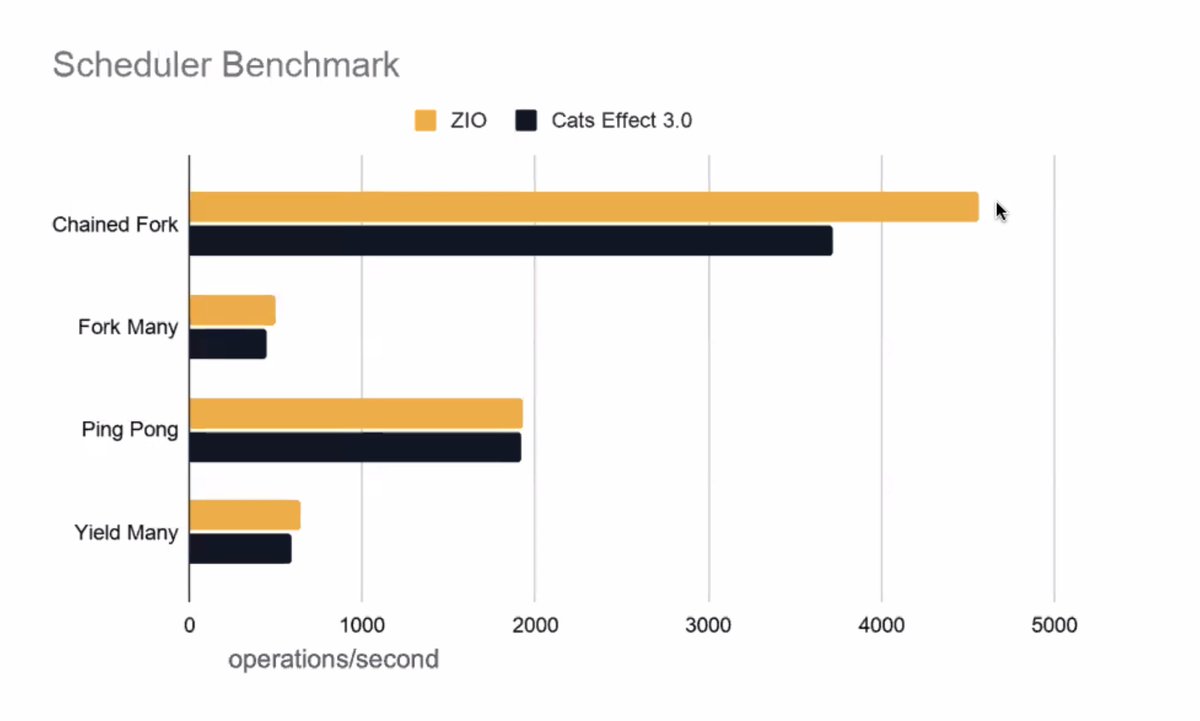 zivergetech's tweet image. We&apos;re forkin&apos; excited for the upcoming fiber scheduler in ZIO 2.0. Are you?

#ZIOWorld @zioscala