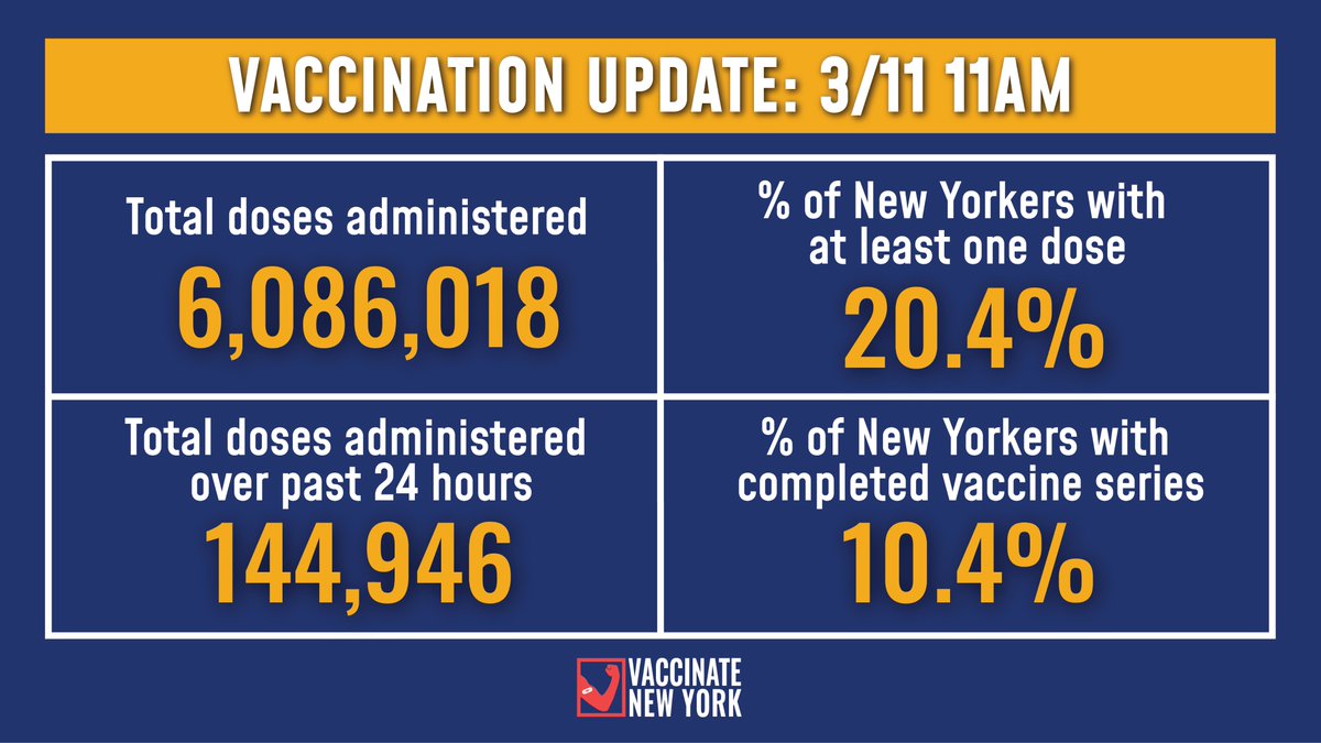 NYGovCuomo's tweet photo. Vaccination Update:
 
20.4% of New Yorkers have received at least one vaccine dose and 10.4% have completed their vaccine series.
 
-144,946 total doses were administered over the past 24 hours
-6,086,018 total doses administered to date 

Details: https://t.co/S1OmTSRTWp https://t.co/Pm1mPt6FvM