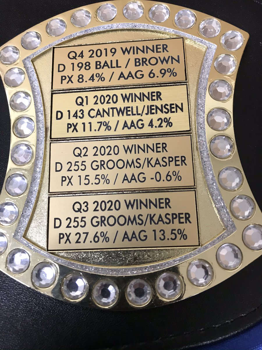 Some well deserved and overdue recognition for@our Pro Desk Team at 3105. Winning the Pro Belt for Q3 and helping to drive sales in the store resulting in 3105 achieving #1 overall to plan in the district for the second half. <a href="/JeffGroomsHD/">Jeff Grooms</a> <a href="/MTBobDHRM255/">Bob Rowe</a>
