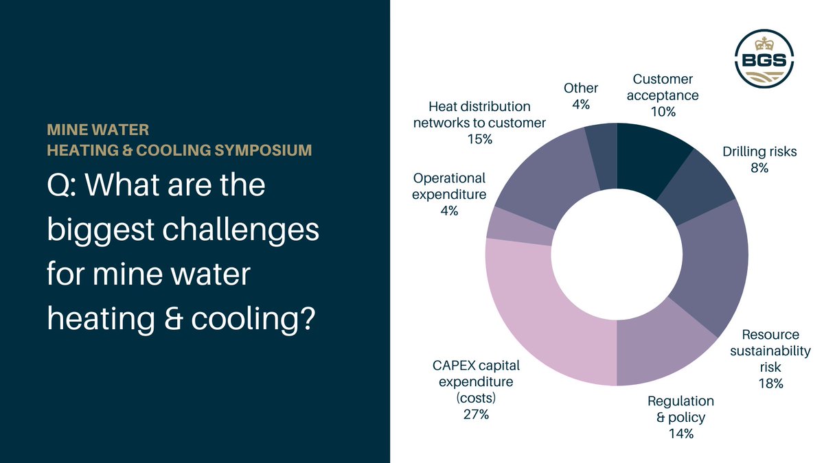 We asked attendees:

What are the biggest challenges for mine water heating &amp; cooling?

#CleanEnergyFromTheCoalfields #Geo4NetZero