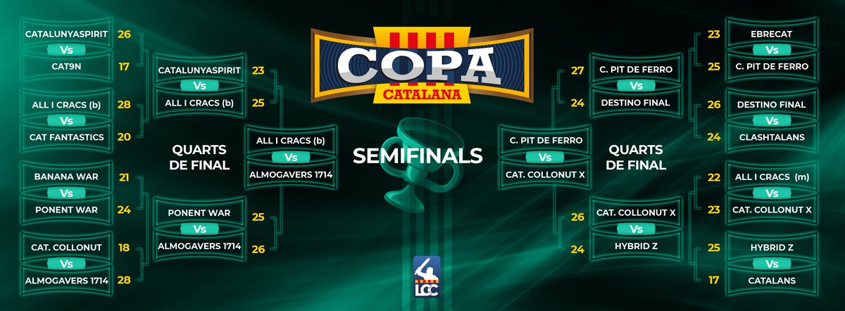 La copa Continua i ja tenim definides les #Semifinals de la #CopaCatalana2021. 
<a href="/Perico_CatCracs/">Perico</a> vs <a href="/Almogavers1714/">Almogàvers1714</a>  i <a href="/Catala_Collonut/">Català Collonut War Clan⭐⭐⭐</a> <a href="/CATPitdeFerro/">CATALUNYA, Pit de Ferro</a>. 
Dues grans guerres i nomes dos finalistes. 
T'ho perdràs??
