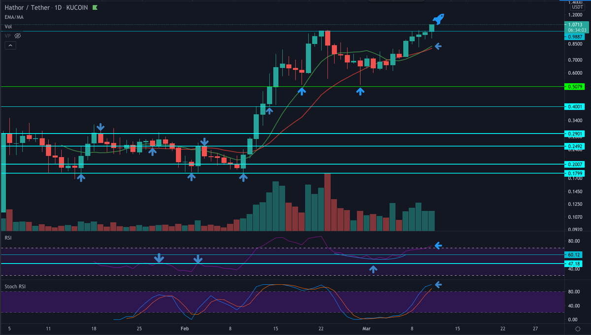 DDiaz_DanielD's tweet photo. $HTR | #Breakout!
We finally got the breakout over $1 we were waiting for!๐ช
โ
Great buy volume + room on all indicators! Let's GO๐
#FollowMyRocket ๐ https://t.co/sgGXNMb6Ka