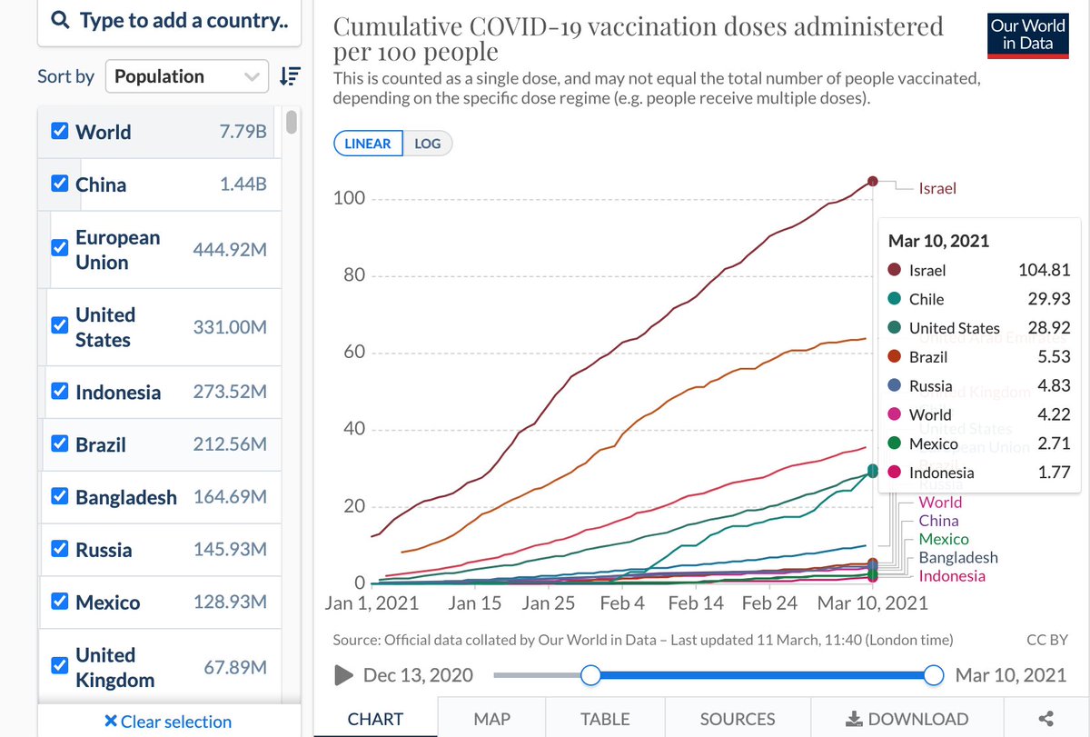 JusticeiroFiel's tweet photo. @gilgil22 Tiveram países que assinaram antes, começaram a vacinar antes e mesmo assim vacinaram menos que o Brasil. https://t.co/ZAIg2yUTd4
