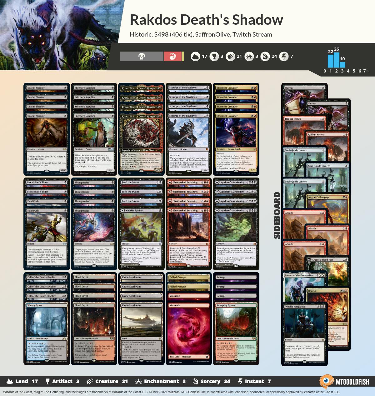 MTGGoldfish on Twitter "Stream time! New Historic Anthology IV decks