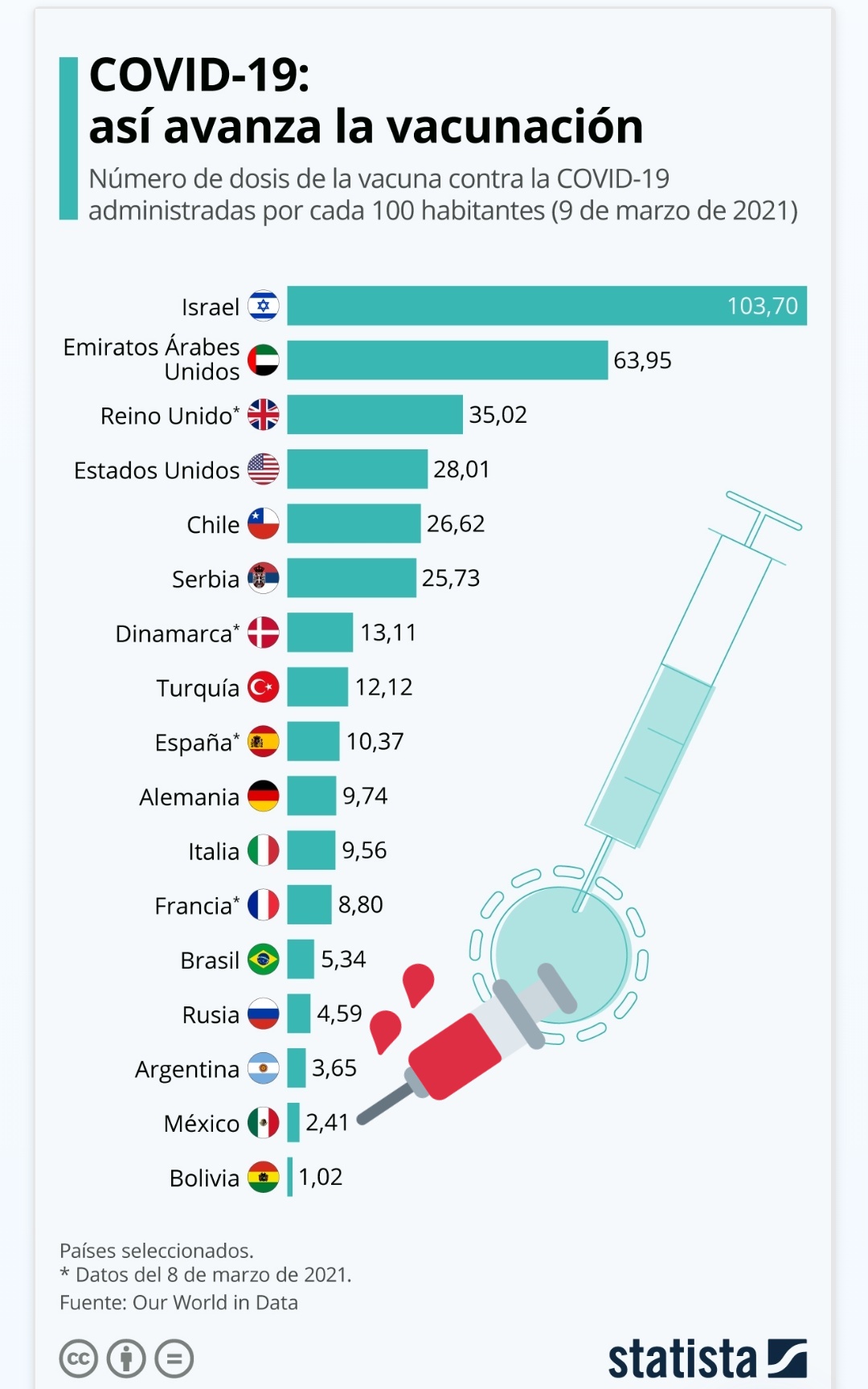 gráfica de vacunación en el mundo 