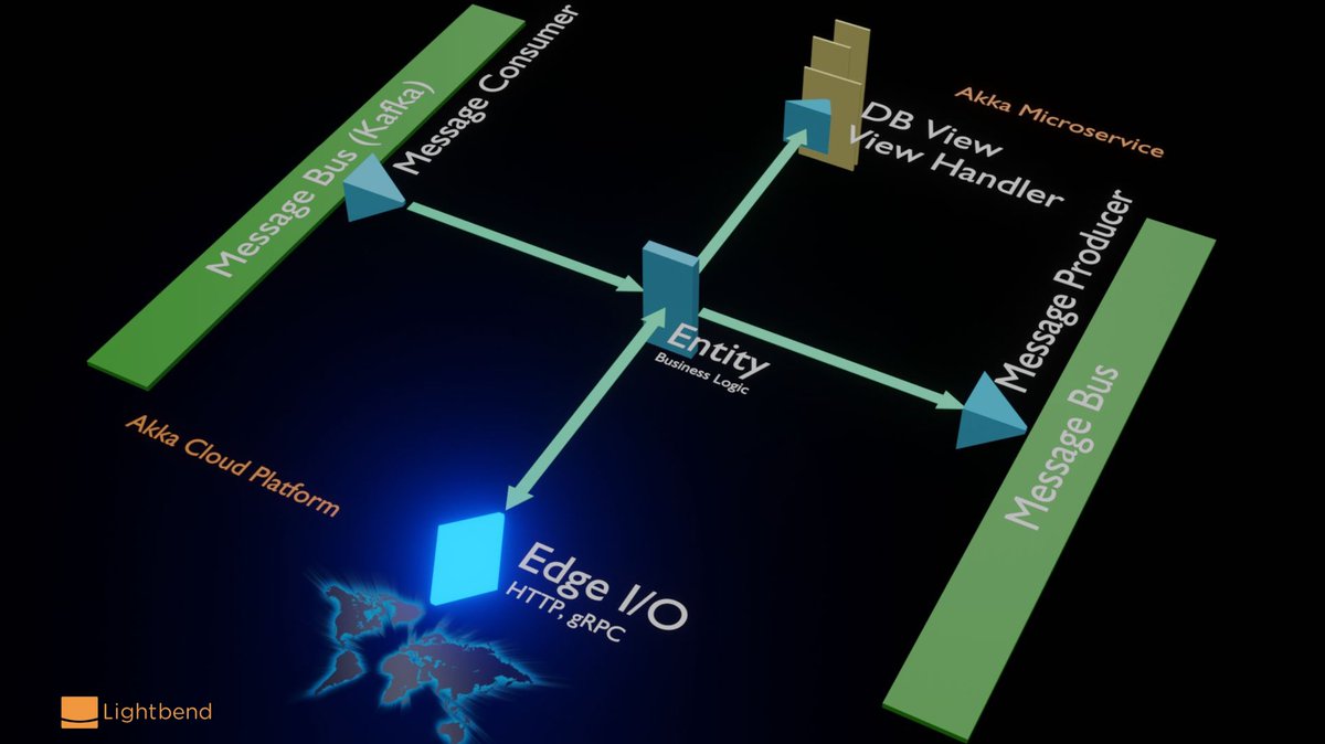akka_io_'s tweet image. What areas do developers need to really focus on for building high throughput microservices? Watch this on-demand webinar about how #Akka and #IoT digital twins go hand in hand. #GoReactive

lbnd.io/ixRbXB