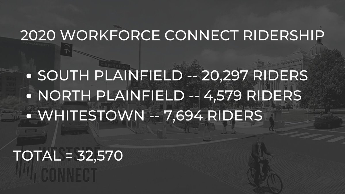 In 2020 <a href="/cirta_us/">CIRTA</a> gave 32,570 riders access to quality jobs by offering three major workforce connectors for North Plainfield, South Plainfield, and Whitestown.

The Blue Line would connect these folks to connector lines more efficiently and boost our regional economy!