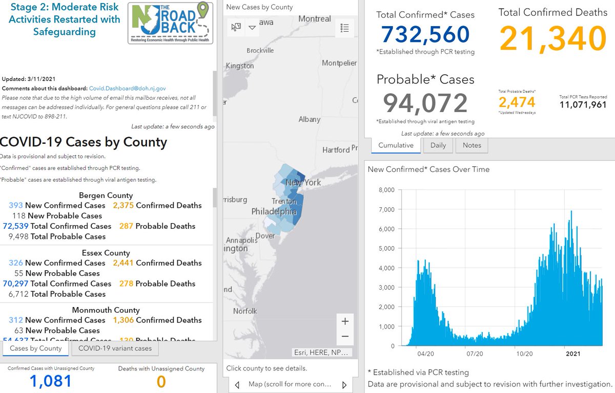 NEW JERSEY #COVID19 UPDATE: ➡️3,208 new positive PCR tests ➡️732,560 total positive PCR tests ➡️863 new positive antigen tests ➡️94,072 total positive antigen tests ➡️46 new confirmed deaths ➡️21,340 total confirmed deaths ➡️2,474 probable deaths   covid19.nj.gov