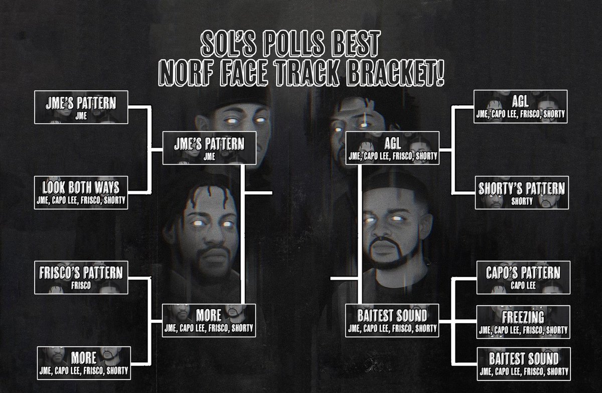 SolsPolls's tweet photo. SOL’S POLLS BEST NORF FACE TRACK BRACKET! 🏆
@JmeBBK @BigFris @Shortybbk @CapoLee100
9 tracks from the new mixtape...only ONE winner! 🔥
Semi-final polls are live below!👇
#solspolls #norfface #uk #music #rap #grime #jme #frisco #shorty #capolee #bbk https://t.co/D8lPm8f3DL