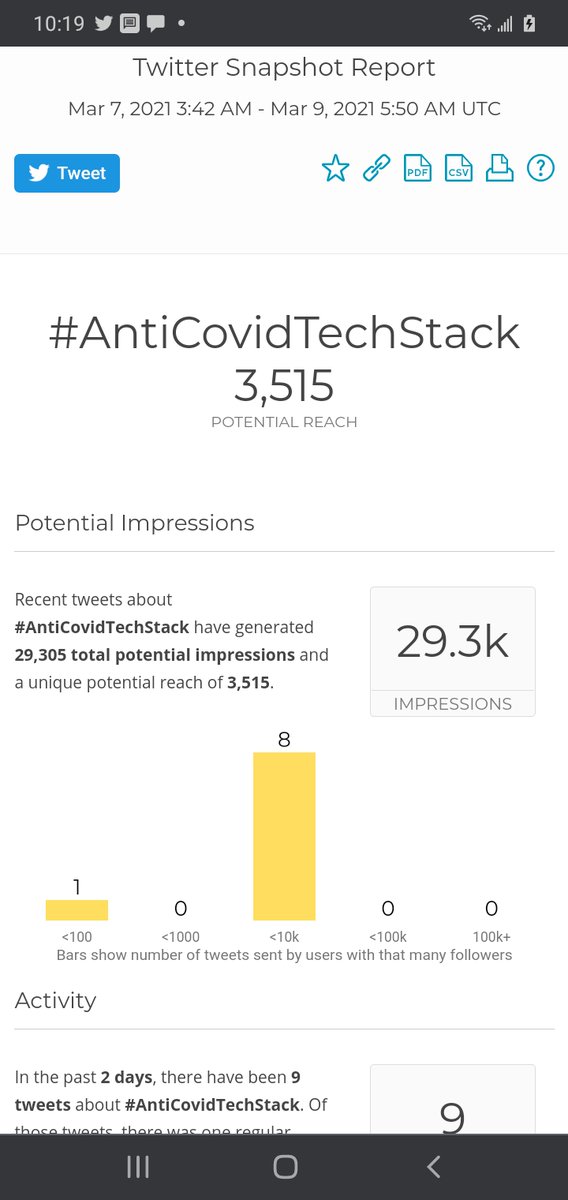 ak2webd3's tweet photo. @Scobleizer @airlock389 @Facebook @themandalorian @Disney @Apple @Dolby @beatsbydre @amazon @czbiohub @JHSPH_CHS @indbio @pobronson @Rock_Health @starletbeam @circuitlaunch @bioCURIOUSlab @CountrCultrLabs @PhaseSpaceMocap #AntiCovidTechStack @Twitter Snapshot Report
Mar 7, 2021 3:42 AM - Mar 9, 2021 5:50 AM UTC have 29,305 total impressions & uniques accounts reached 3,515 https://t.co/G1eihBDuJJ cc @airlock389 @Scobleizer @DiishanImira @pobronson @circuitlaunch @czbiohub @Benioff @RosenmanInst https://t.co/ft2VlShaF5