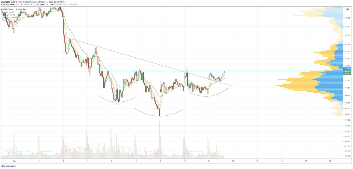 kpak82's tweet photo. $NFLX (15min) https://t.co/zR3ogdV76l