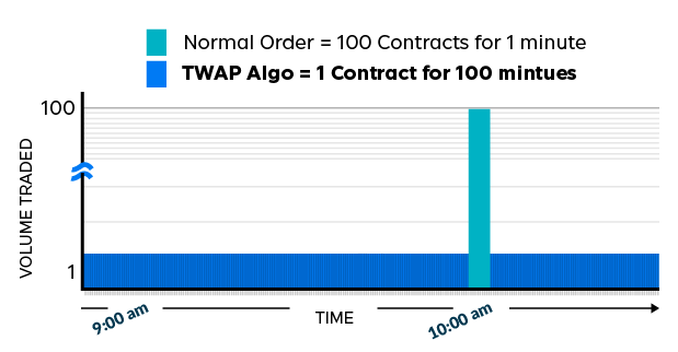 rcmx_algos's tweet image. Automated trading & algo execution strats account for nearly 85% of equities trading & have become very useful in Futures markets. In Algos 101 we're covering how different algos work & the execution issues they aim to solve.
First up: TWAP
Read Here: hubs.ly/H0J5LRS0