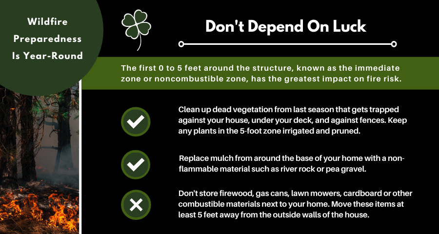 CarsonNF's tweet photo. The first 0 to 5 feet around a structure, known as the immediate zone or noncombustible zone, has the greatest impact on #fire risk. #WildfirePreparedness is year-round, so don’t depend on luck 🍀– be aware &amp; prepared. Learn more: https://t.co/yI2HlsFWbr
#CarsonNF @forestservice https://t.co/T2JajxpUdp
