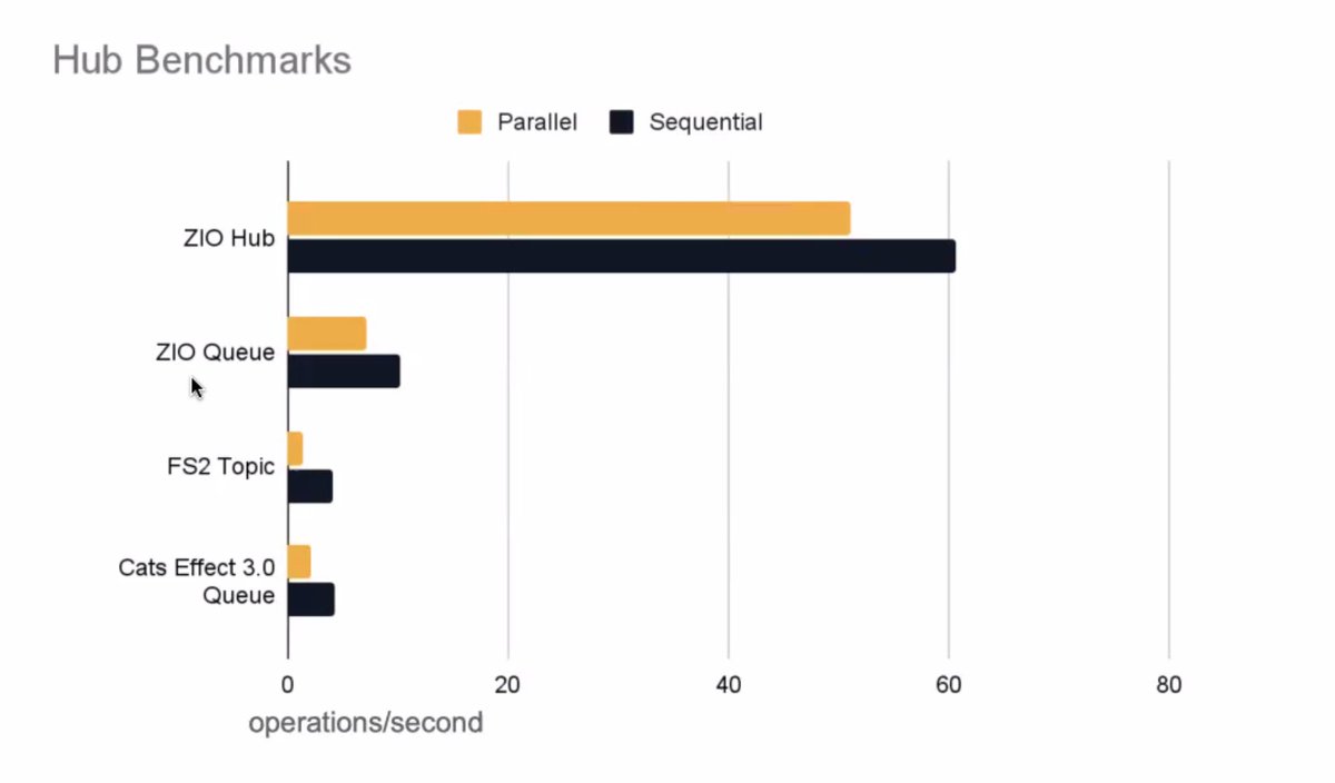 zivergetech's tweet image. Have you always dreamed of writing your own in-memory Kafka-like implementation? 

With ZIO 2.0, you&apos;ll be able to make it blazingly fast!

#ZIOWorld @zioscala #zio