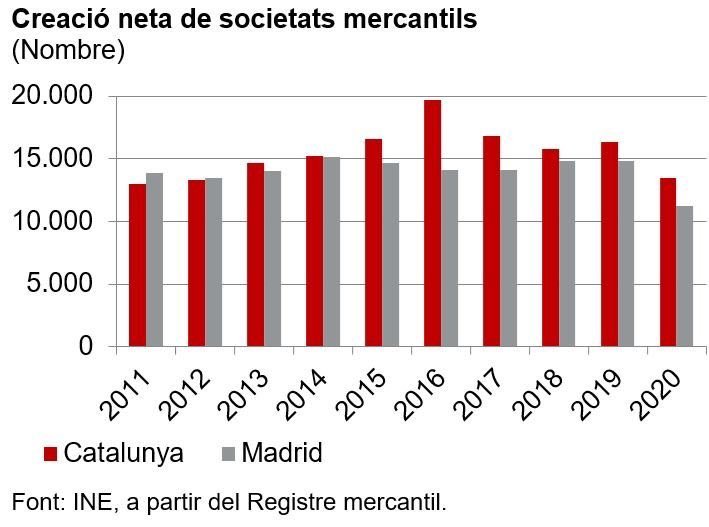 Avui a <a href="/expansioncom/">expansioncom</a>: “Madrid es la región donde más empresas se crean”. No és cert, el 2020 a #Catalunya es van crear 15.020 empreses i a Madrid 6.715 (Font:INE)

🟢 La variable + rellevant és la creació neta d’empreses (creació-dissolució): des del 2013 és superior a Catalunya.