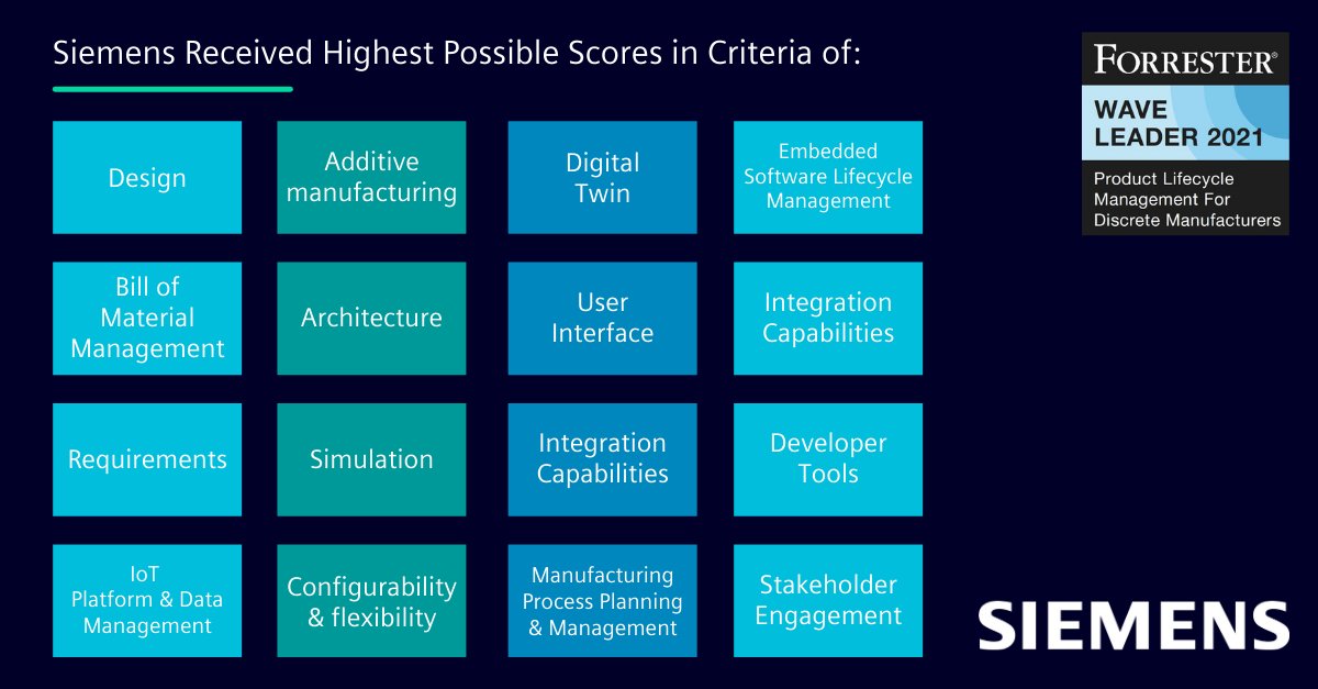 Thanks to @Forrester for naming Siemens a Leader in The Forrester Wave™: #PLM for Discrete Manufacturers, Q1 report. Learn more and access the full report: sie.ag/3qCQ4wN