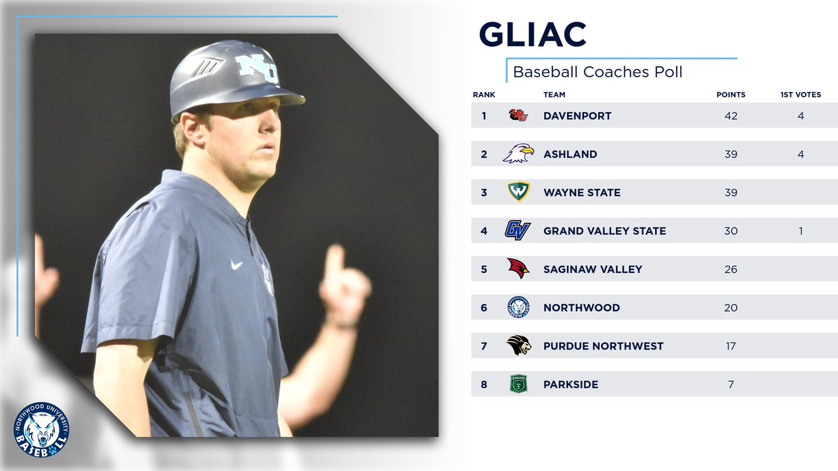 nutimberwolves's tweet photo. Baseball Picked To Finish Sixth In GLIAC Coaches Poll https://t.co/88abySMiTX https://t.co/NYMNFXnL2p