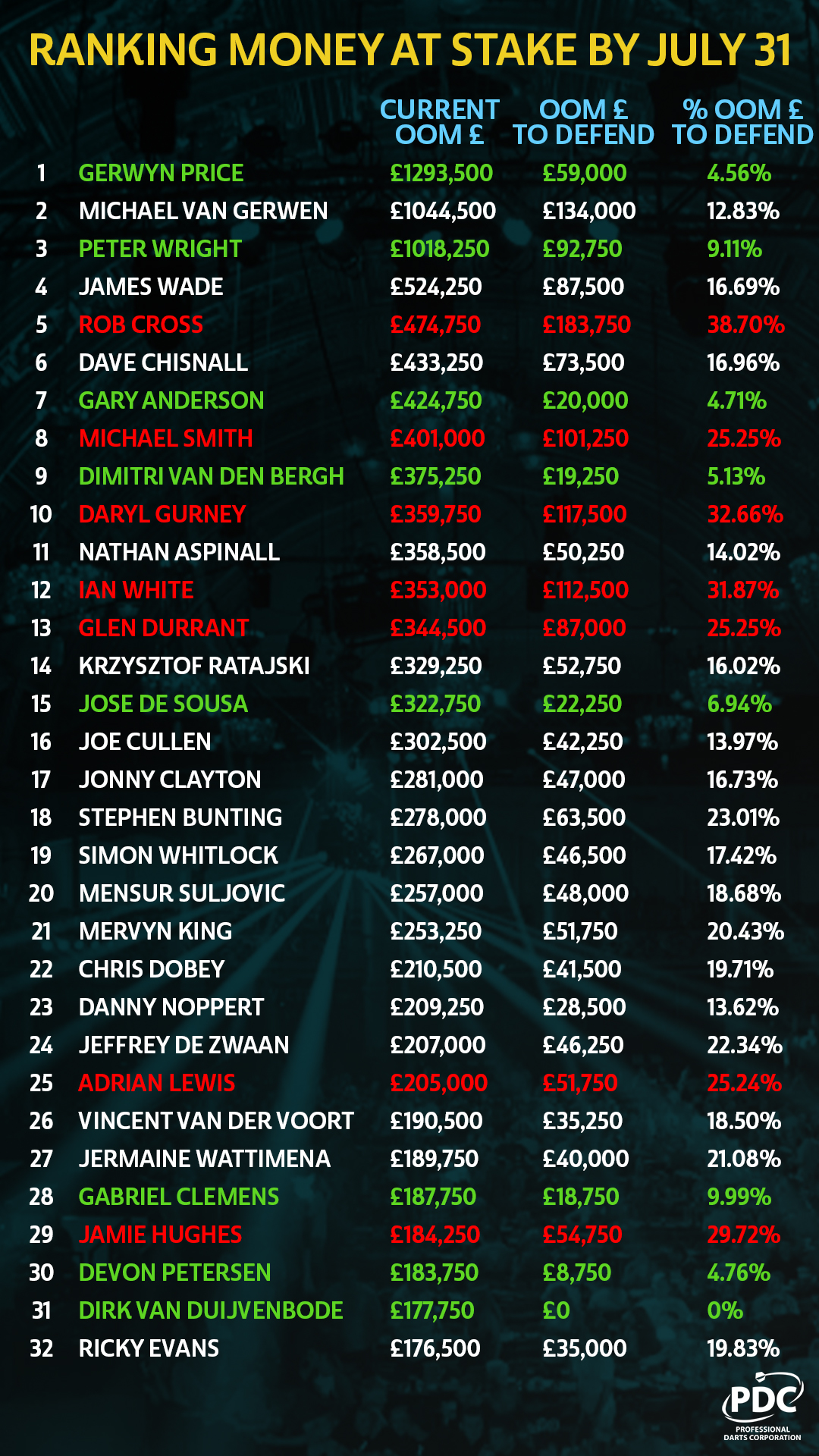Vag klon Gætte PDC Darts on Twitter: "📈 PDC stats man @ochepedia takes a look at which  players have most to lose and gain on their ranking in the coming months...  Read more➡️ https://t.co/5LKTdyPDf6 https://t.co/dTRFUdAT8Q" /