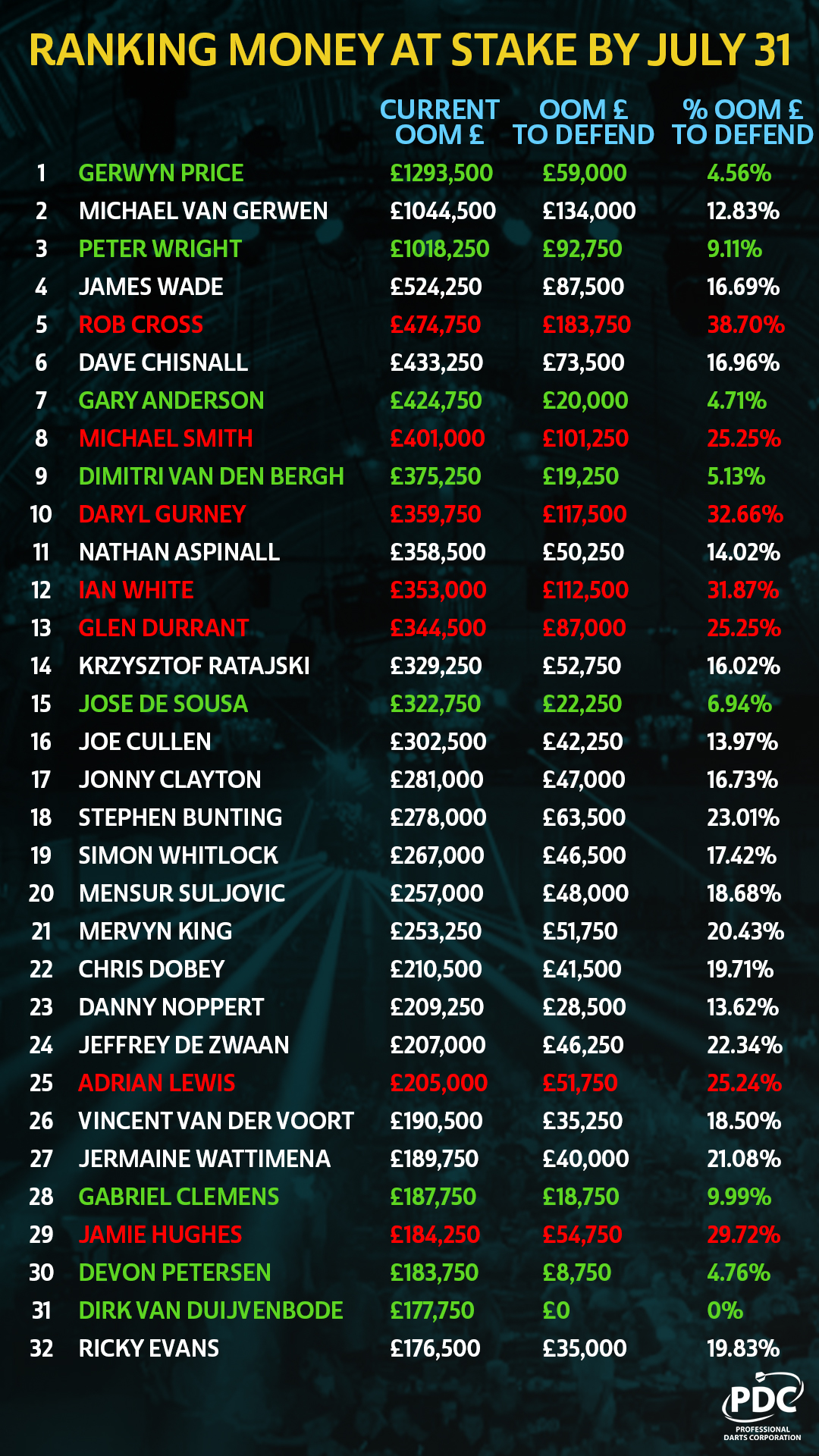 PDC Darts on X: 📈Form Guide & Power Rankings PDC Stats Analyst