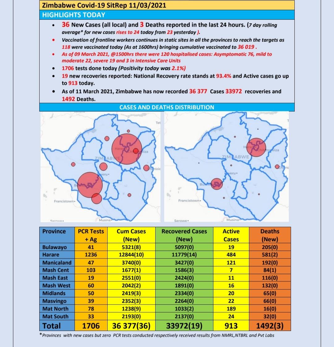 Solwayo1's tweet photo. Coronavirus: back to the same pattern again! Bulawayo starts with a high positivity rate of 19.5%. Unfortunately, the third wave with the variants will be unforgiving, this time things will erupt suddenly, and catastrophically. Stay at home if you can, it could save your life. https://t.co/5VndR2hp6Q