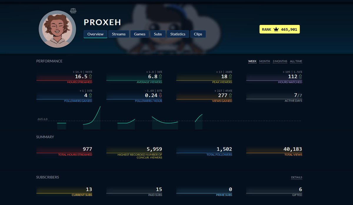 ProxehFX's tweet photo. Wow... i am blown away by the difference in my stats... Thank you all so much! ☁️
Twitch Stream in a bit <3
#ignSzn #IGNProxeh #ignite @ignitebeyond https://t.co/0PsL21DiFE