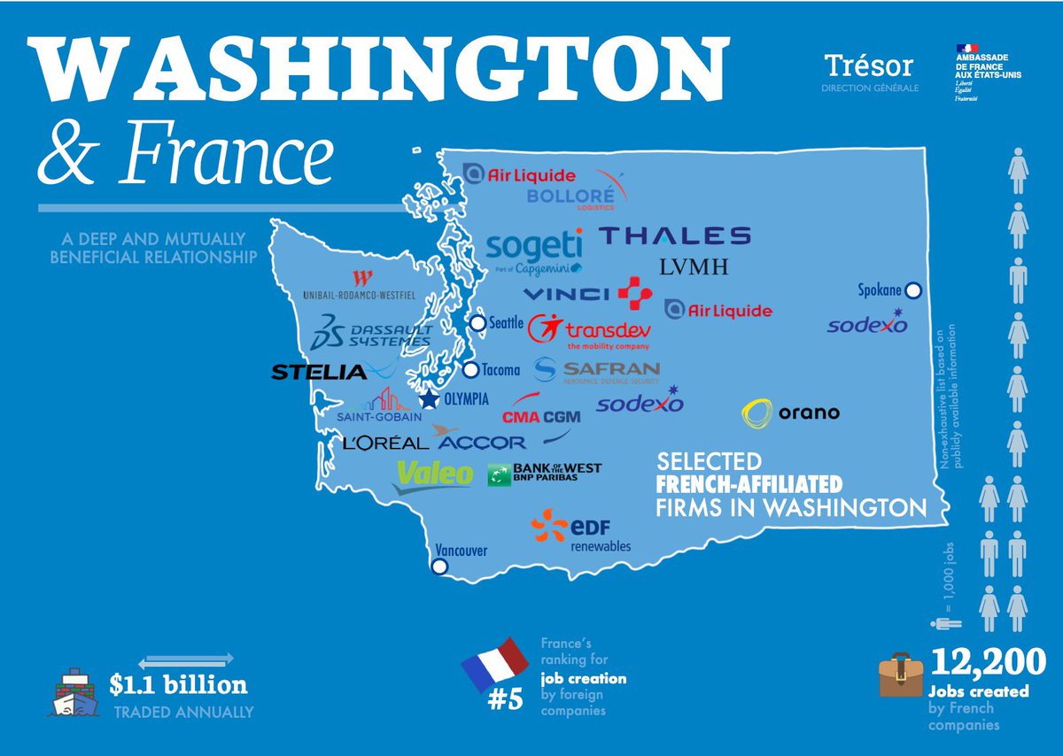 12,200 : it's the number of jobs created by 🇫🇷 companies in #Washington State! 
France is ranked number5️⃣ for job creation by foreign companies. #EconomicReport [thread👇]