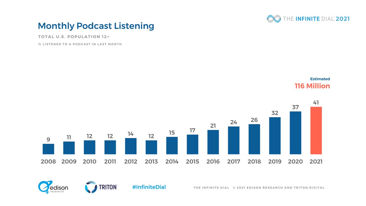 Triton Digital (@tritondigital) on Twitter photo 41% of the U.S. population have listened to a #podcast in the last month – 116 million people age 12+ #infinitedial <a href="/edisonresearch/">Edison Research</a> 41% of the U.S. population have listened to a #podcast in the last month – 116 million people age 12+ #infinitedial <a href="/edisonresearch/">Edison Research</a>
