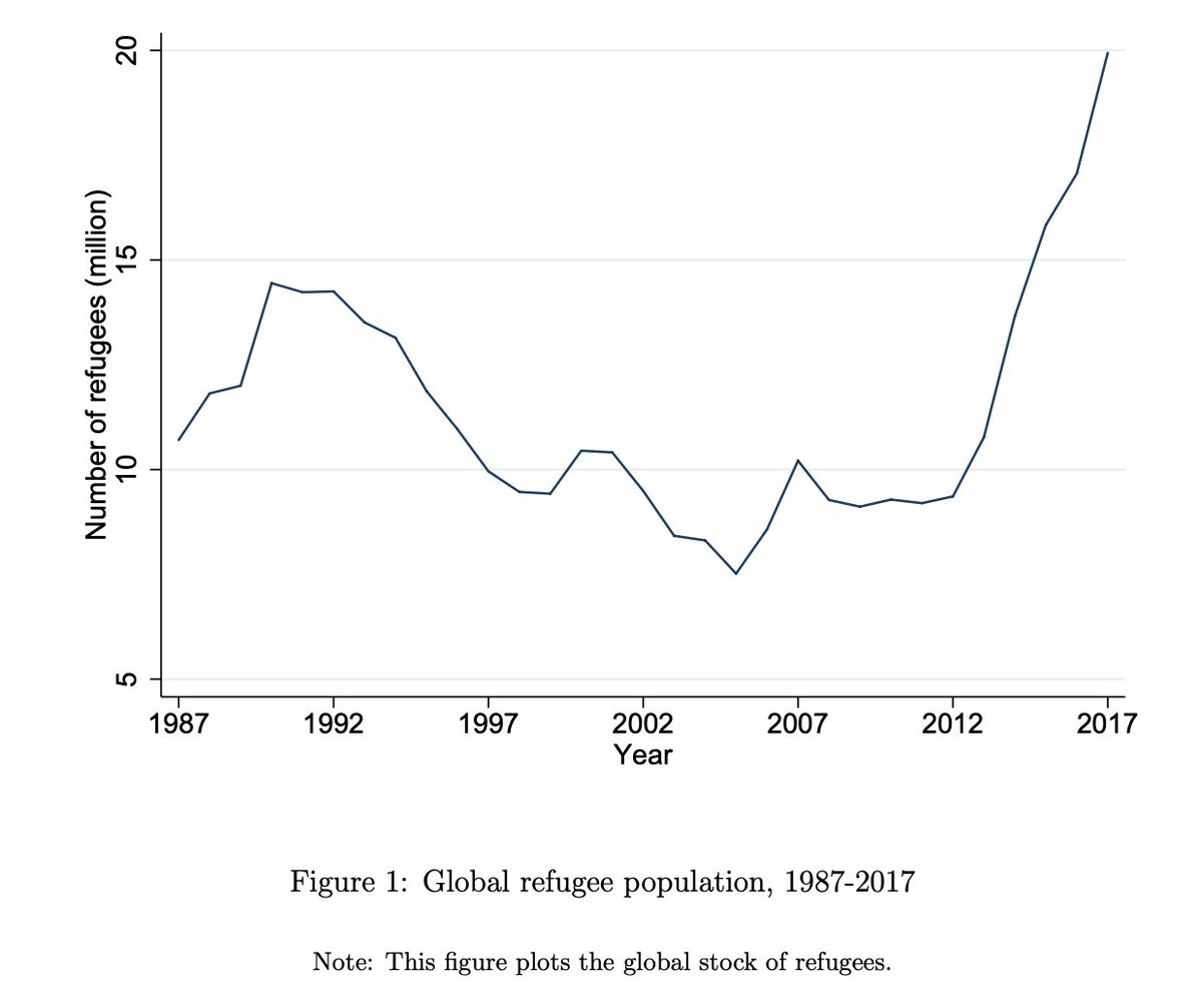 Relative to 25 years ago, refugees today:—Are more numerous—Live farther from home—Are less likely to live in neighboring countries—Are more likely to live in OECD countriesBy Devictor, Do, and Levchenko—>  http://www.nber.org/papers/w28332  | Earlier ungated:  http://hdl.handle.net/10986/33580 