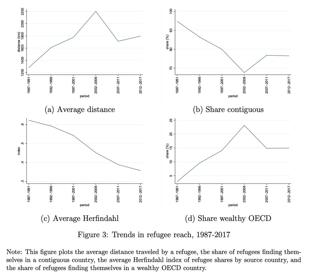 Relative to 25 years ago, refugees today:—Are more numerous—Live farther from home—Are less likely to live in neighboring countries—Are more likely to live in OECD countriesBy Devictor, Do, and Levchenko—>  https://www.nber.org/papers/w2... | Earlier ungated:  https://hdl.handle.net/10986/335...