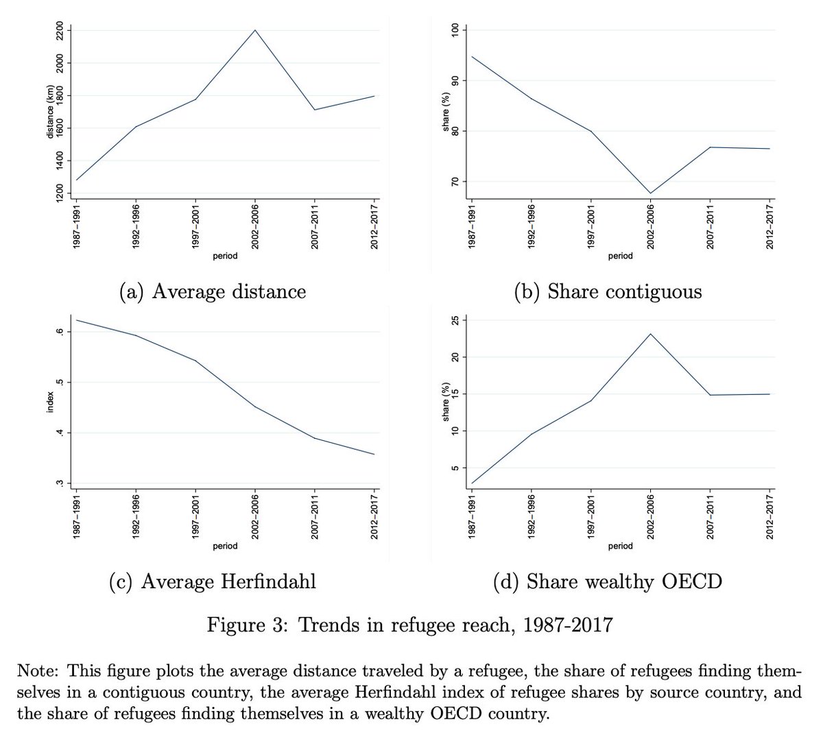 Relative to 25 years ago, refugees today:—Are more numerous—Live farther from home—Are less likely to live in neighboring countries—Are more likely to live in OECD countriesBy Devictor, Do, and Levchenko—>  http://www.nber.org/papers/w28332  | Earlier ungated:  http://hdl.handle.net/10986/33580 