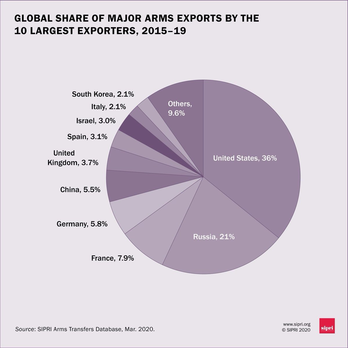 Г экспортировали в. Экспорт оружия. Экспорт вооружений в мире. Мировые рынки экспорта вооружений. Arms Export.