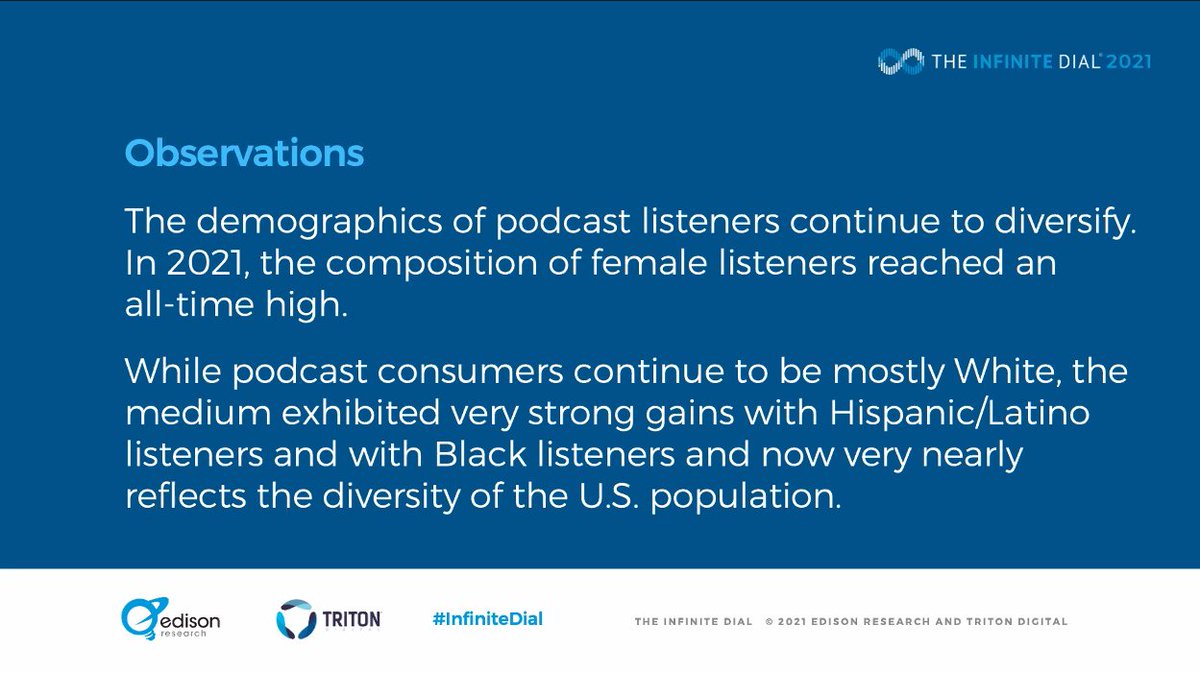 Nearly a third - or an estimated 80 million - of us are now listening to a #podcast weekly. The 2021 #InfiniteDial from <a href="/edisonresearch/">Edison Research</a> and <a href="/TritonDigital/">Triton Digital</a> also shows #podcast listeners becoming more diverse. Yeah!