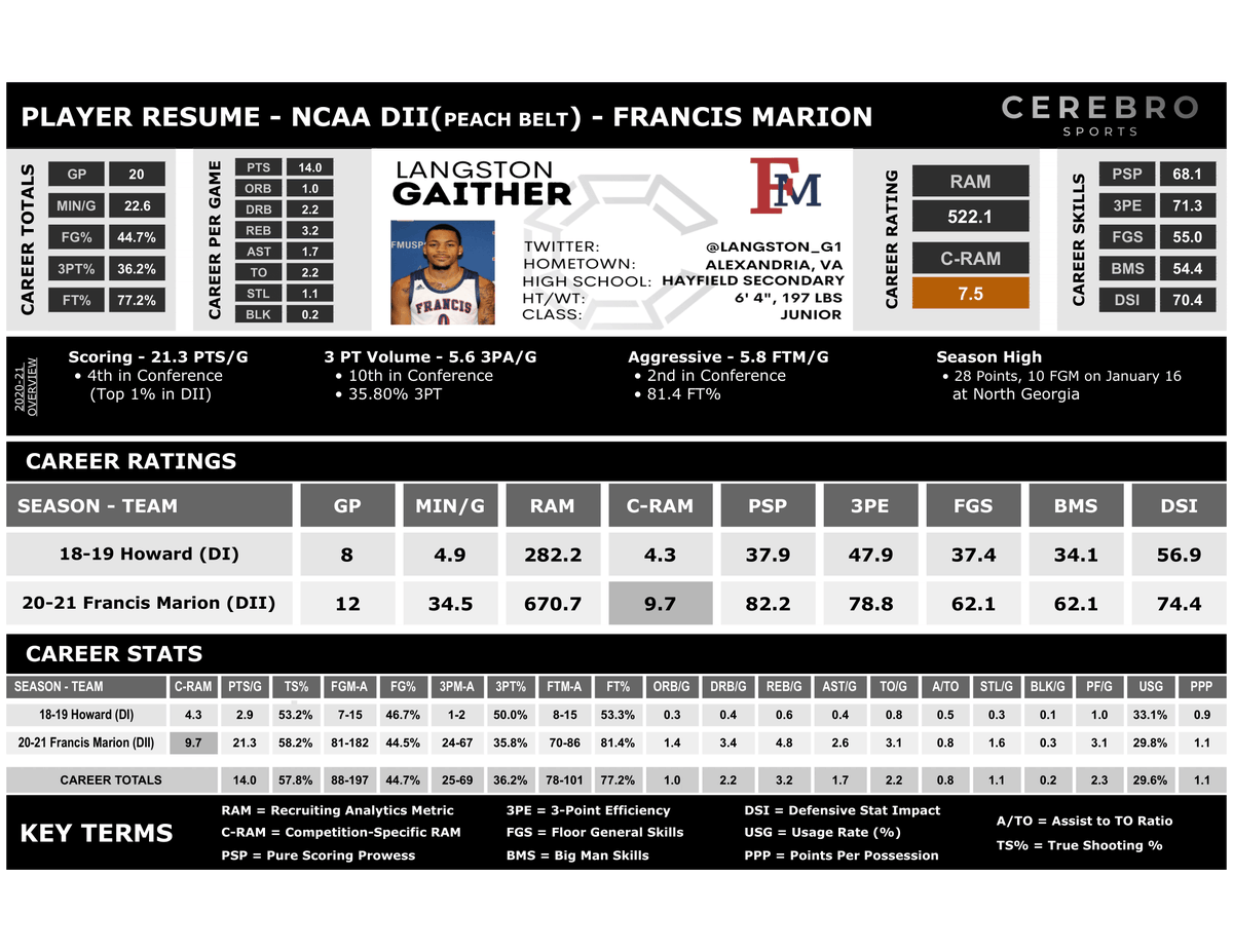CerebroSports's tweet photo. #FrancisMarion's Langston Gaither (@Langston_G1) is in the #NCAA #transferportal and looks to dominate at his next school!
He has had great success scoring and getting to the line often (21.3 PTS/G & 5.8 FTM/G)! He finished this season with a #RAMsilver overall score.
#Resume: https://t.co/PkfmVpHJwx