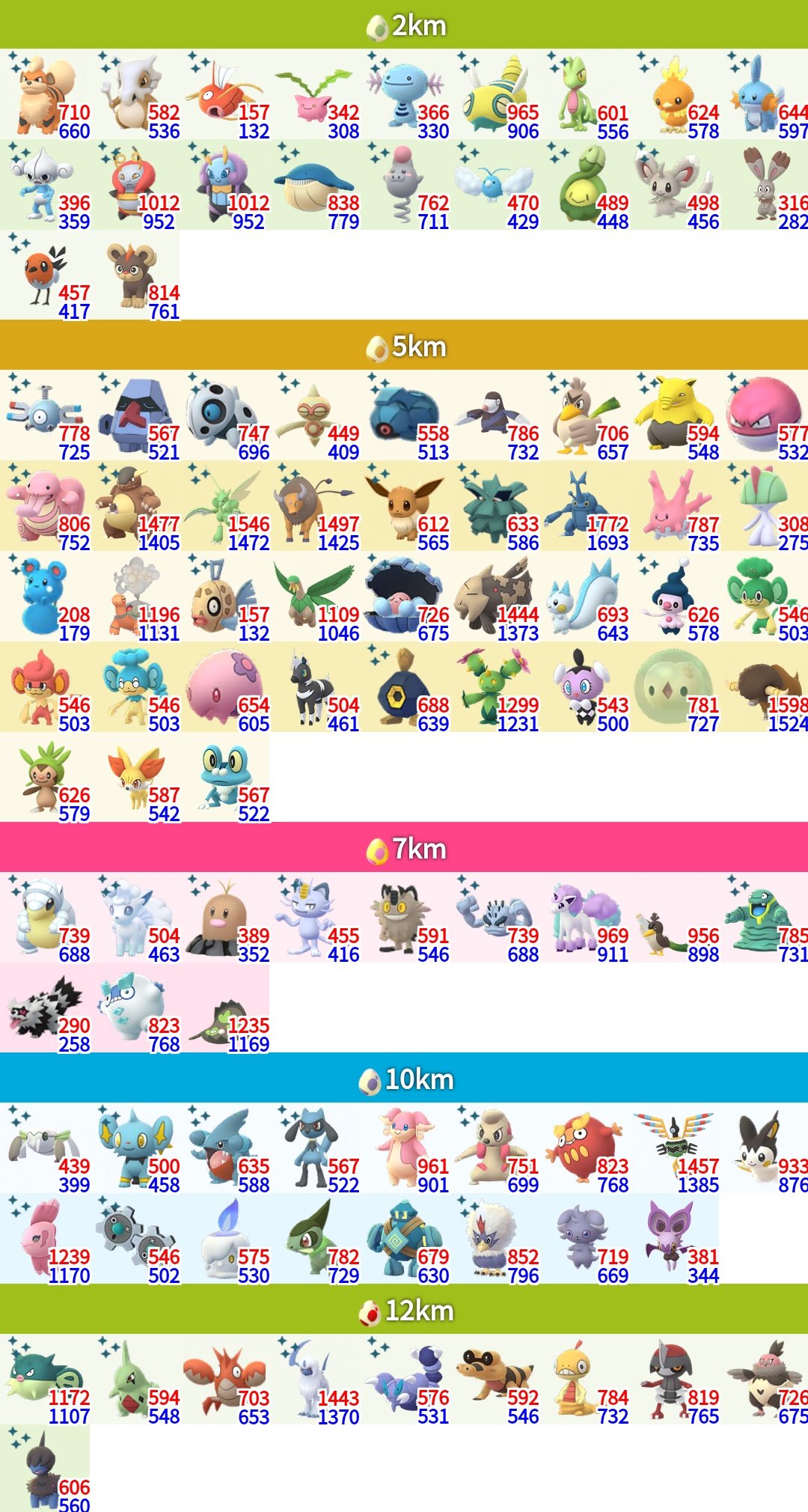 ポケモンgo攻略 みんポケ 入手したタマゴの中身のレア度が分かるようになりました 現在テスト中のため一部のユーザーにのみ表示されています 今回のテストでタマゴのラインナップには特に変更はないようです T Co Wnqgw6ctbd ポケモンgo