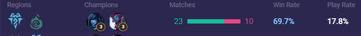 funtoki2's tweet photo. Reached Masters today with Trundle Lissandra, 70 % WR and first time in top 100 ( 53th EU), using @SoulTwTv 's List! @runeterradex https://t.co/GwtrmOTAdY
