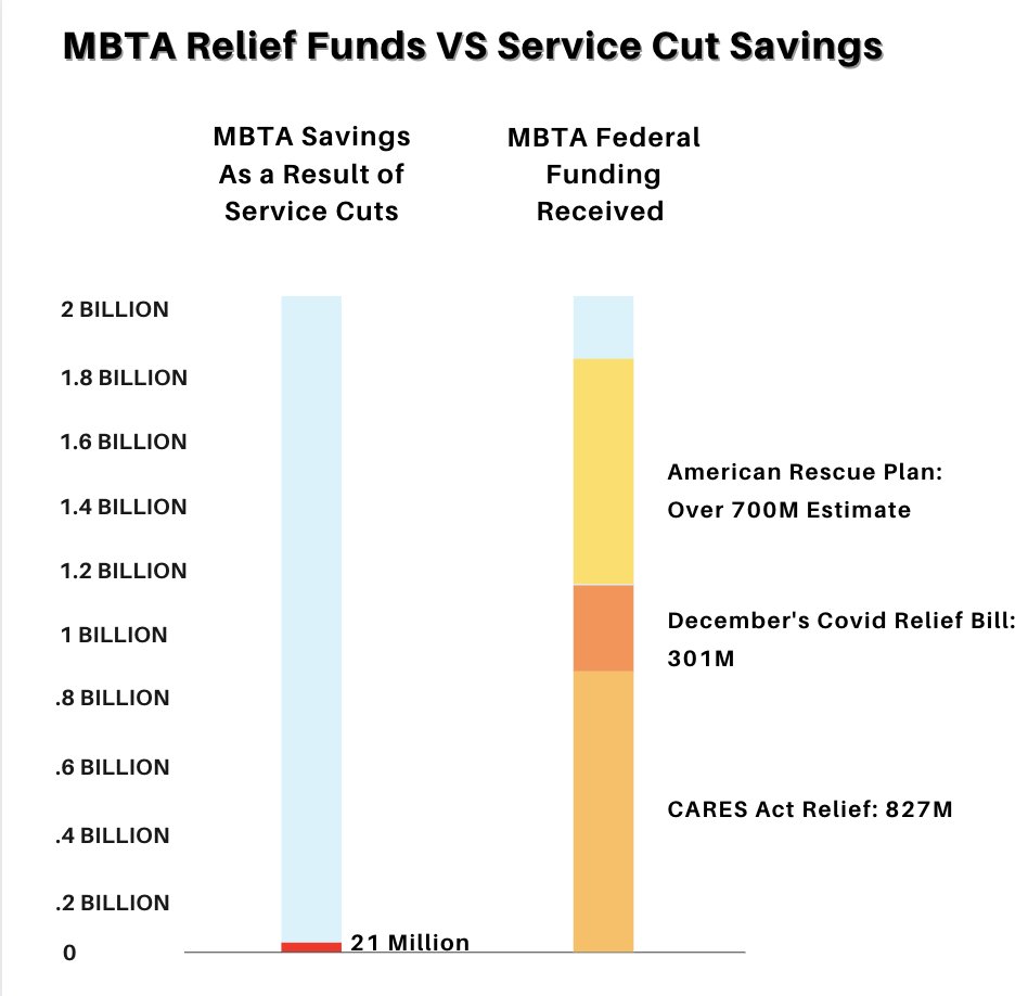 transitmatters's tweet image. In spite of the House passing a relief bill yesterday with $850M+ for the MBTA, unnecessary service cuts are going into effect this weekend. Essential workers &amp;amp; riders dependent on public transit will bear the brunt of this decision. #TransitIsEssentialMA