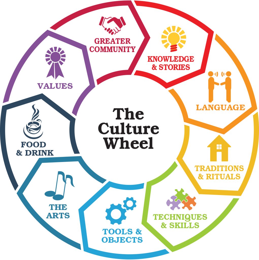SocTalk1's tweet photo. Every single one of us have different cultures. It’s what shapes our own family in a way. having no culture would eliminate all of the different variety of choices we now have in the world we live in. #fssoc #culture https://t.co/A4EwWv6MlO #kanyewest https://t.co/YUcDAecVnC