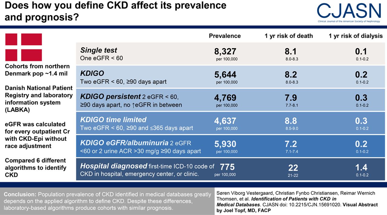 Cjasn Dr Epi Viborg Discusses Findings That Population Prevalence Of Ckd Identified In Medical Databases Greatly Depends On The Applied Algorithm To Define Ckd Despite Differences Laboratory Based Algorithms Produce Cohorts With