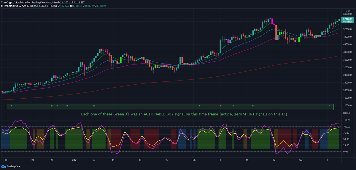 Truecrypto's tweet photo. #BTC H12

I'm in a giving mood

Each one of these green X's was an actionable BUY signal on H12. That is 11 for the last 11 (displayed,15 total)

If you would like me to make a video giving away this ACTIONABLE strategy LIKE &amp; Retweet

At 500+ likes I'll make the video https://t.co/X32RmVt49b