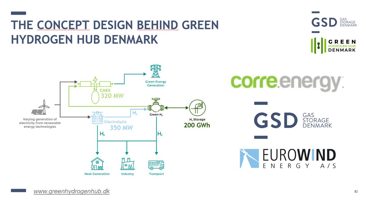 TorbenBrabo's tweet photo. #H2 was key topic on @EnerginetDK Gas #ShipperForum
I presented @Energy4Europe #H2 Strategy and @GIEBrussels positions on coming H2 regulatory framework.
@eexgroup presented their #H2 WG
@Gasunie Deutschland and @Energinet presented joint study on potential #H2 network
#GHH #GSD https://t.co/z5OOCDjrsA