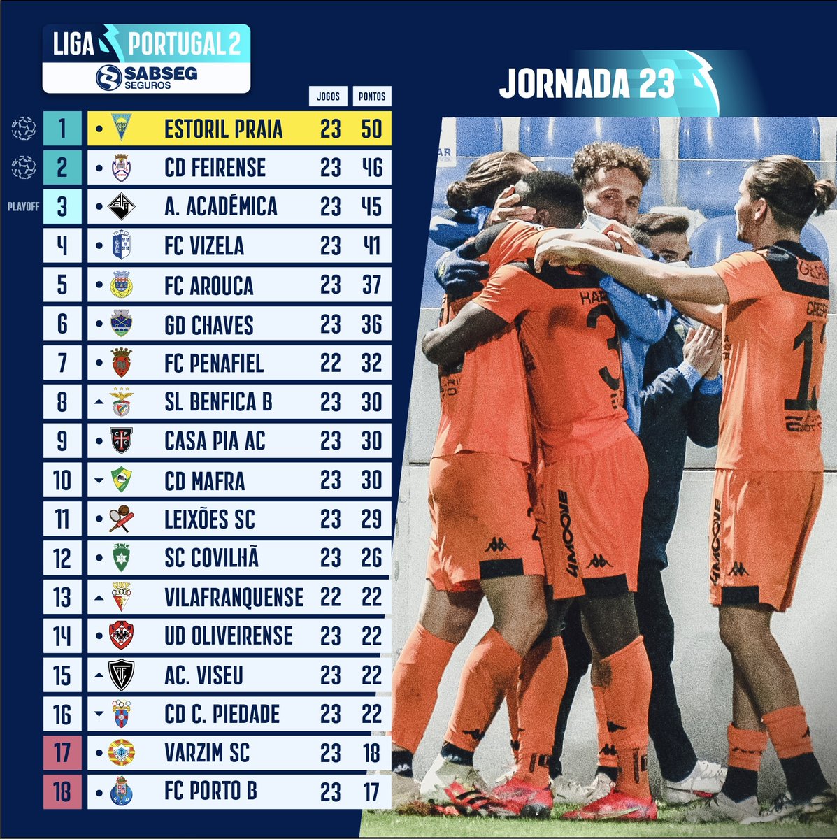 Futbol Portugal C Clasificacion De La Liga2sabseg Tras La 23ª Jornada El Estorilpraia Se Distancia Tras La Victoria Contra El Cdfeirense El Fcporto B Suma Tres Futbol Portugal C Clasificacion De La Liga2sabseg Tras La 23ª Jornada El Estorilpraia Se Distancia Tras La Victoria Contra El Cdfeirense El Fcporto B Suma Tres