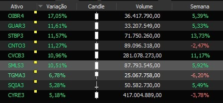 wilson_ramires's tweet photo. Ativos que tiveram volume do dia acima de duas vezes a média de 21 pregões (média do volume). Fonte: PROFITPRO @nelogica #bovespa #ibov #profitpro #profit #mercadofinanceiro https://t.co/vcUJgwXqQF
