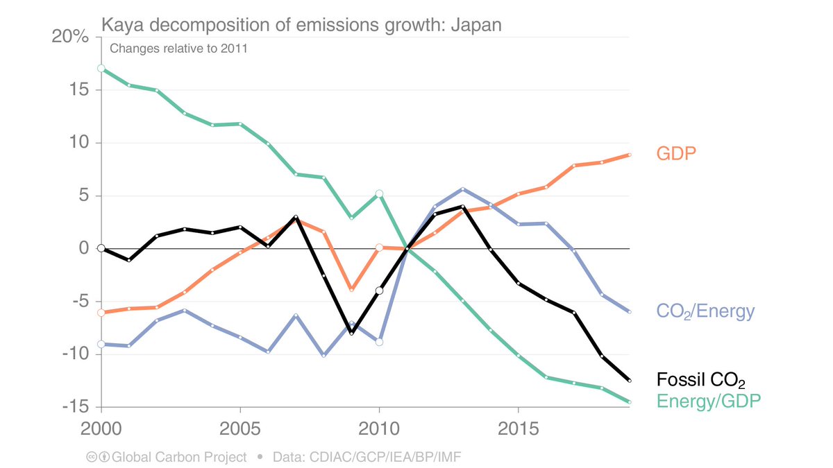 Peters_Glen's tweet photo. Despite the Fukushima disaster, Japan has been able to grow its economy (GDP) since 2011, &amp; impressively, reduce fossil CO₂ emissions at the fastest rate in decades despite closing down nuclear!

This has been done by producing less CO₂ for each unit of energy used. https://t.co/xDv4V0jF5O