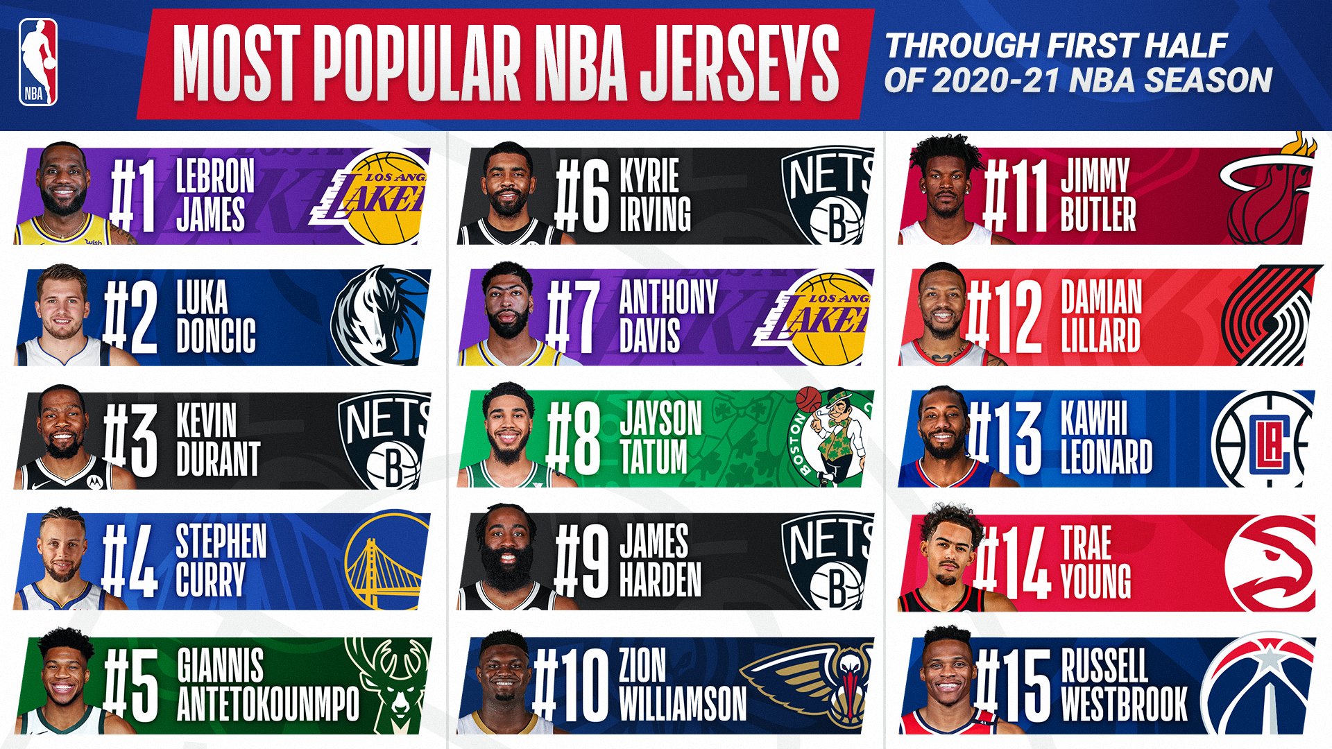 NBA Store on X: The NBA's most popular jersey list based on   sales from the first half of the 2020-21 season.   / X